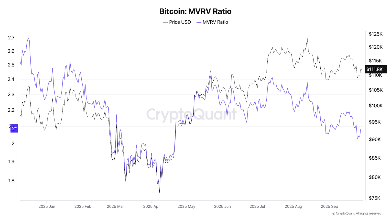 Bitcoin Phục Hồi Lên $112K, Thị Trường Bò “Chưa Kết Thúc” — Chuyên Gia Phân Tích