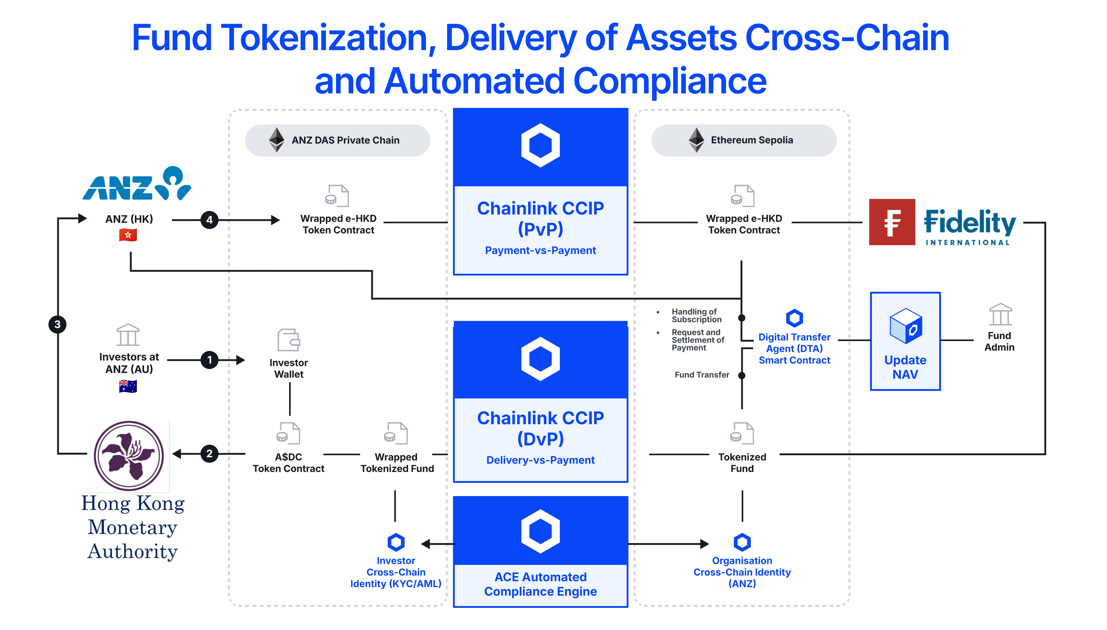 Tokenized TradFi Assets Will ‘Redefine’ Industry: Chainlink Co-founder
