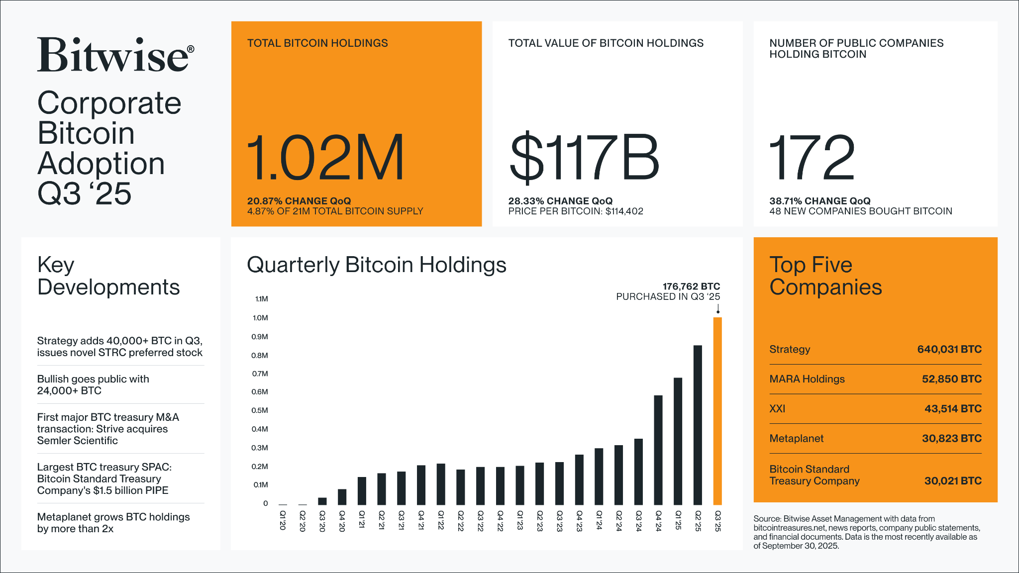 Public Companies Are Doubling Down on Bitcoin in Q3 2025: Xu Hướng Đầu Tư Bitcoin Của Doanh Nghiệp Đại Chúng Bùng Nổ