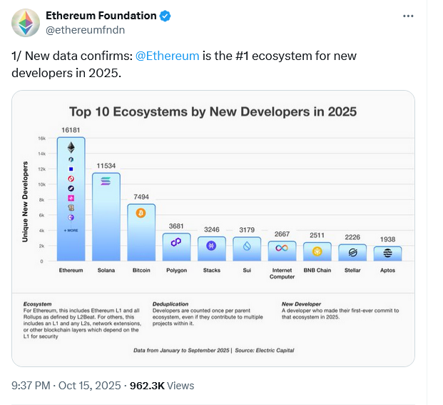 Ethereum Ecosystem Thêm 16.000 Nhà Phát Triển Mới Chỉ Trong 9 Tháng – Dấu Hiệu Bùng Nổ Của Hệ Sinh Thái Blockchain