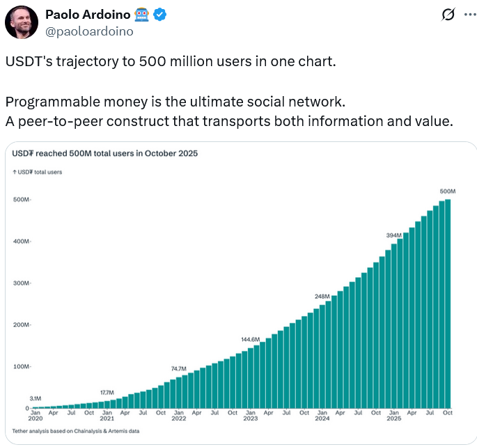 Tether’s USDT Stablecoin Reaches 500 Million Users – Dấu Ấn Mới Trong Hành Trình Thống Trị Thị Trường Stablecoin