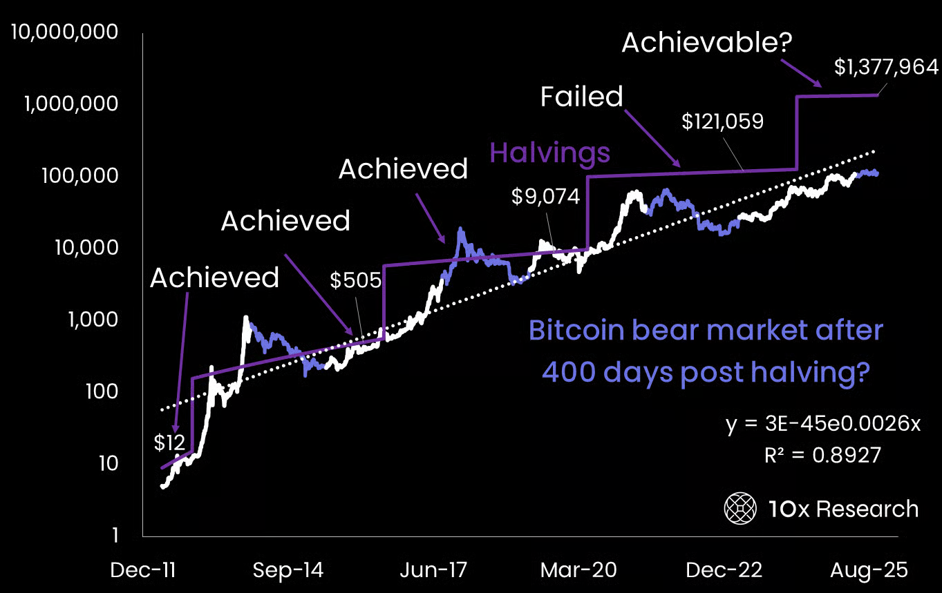 Bitcoin “Quá Đắt” Với Nhà Đầu Tư Lẻ, Đe Dọa Chu Kỳ Tăng Giá Trên 125.000 USD?