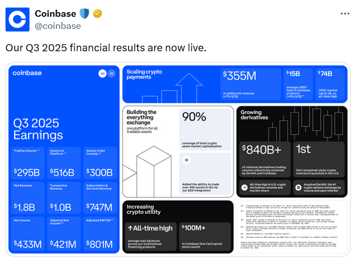 Coinbase’s Bitcoin Holdings Rose by 2,772 BTC in Q3 – Dấu Hiệu Tích Cực Cho Thị Trường Crypto?