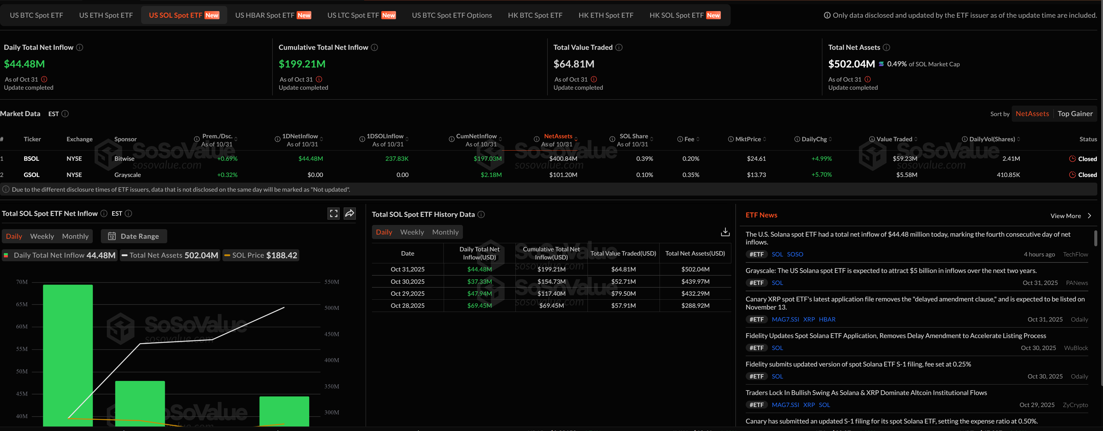 Solana ETFs See 4th Day of Inflows as Bitcoin, Ether Lag – Dòng Tiền Đổ Vào Quỹ ETF Solana Tăng Mạnh Trong Khi Bitcoin và Ethereum Chững Lại