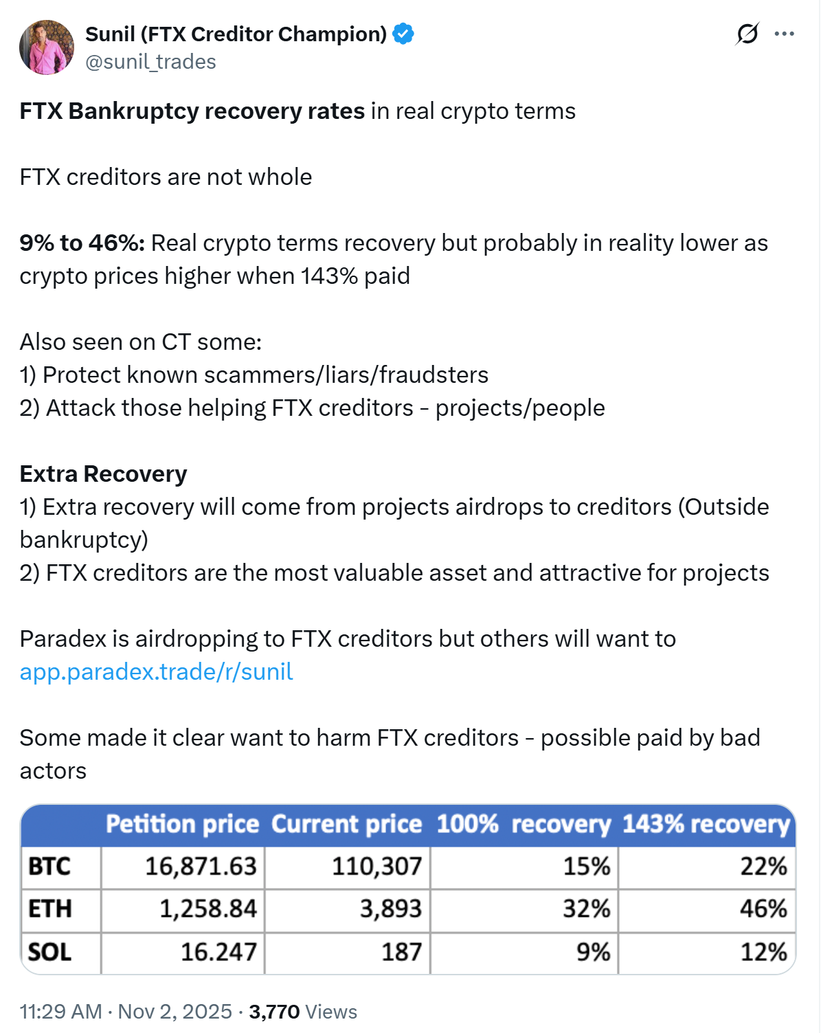 FTX Creditors May Recover as Little as 9% After Adjusting for Crypto Prices – Cơ Hội Hoàn Trả Thấp Kỷ Lục Cho Chủ Nợ