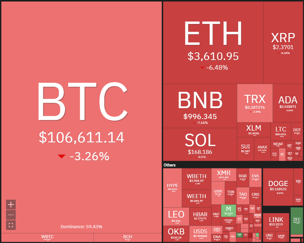 Bitcoin và Altcoin Mở Đầu Tháng 11 Trong Sắc Đỏ: Liệu Phe Bò Có Trở Lại?