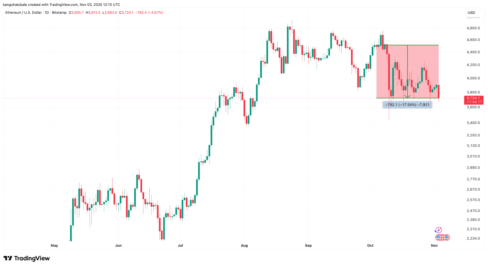 Ether Price Risks Drop Below $3K as Spot ETF Inflows Cool – Liệu ETH Có Mất Mốc 3.000 USD?
