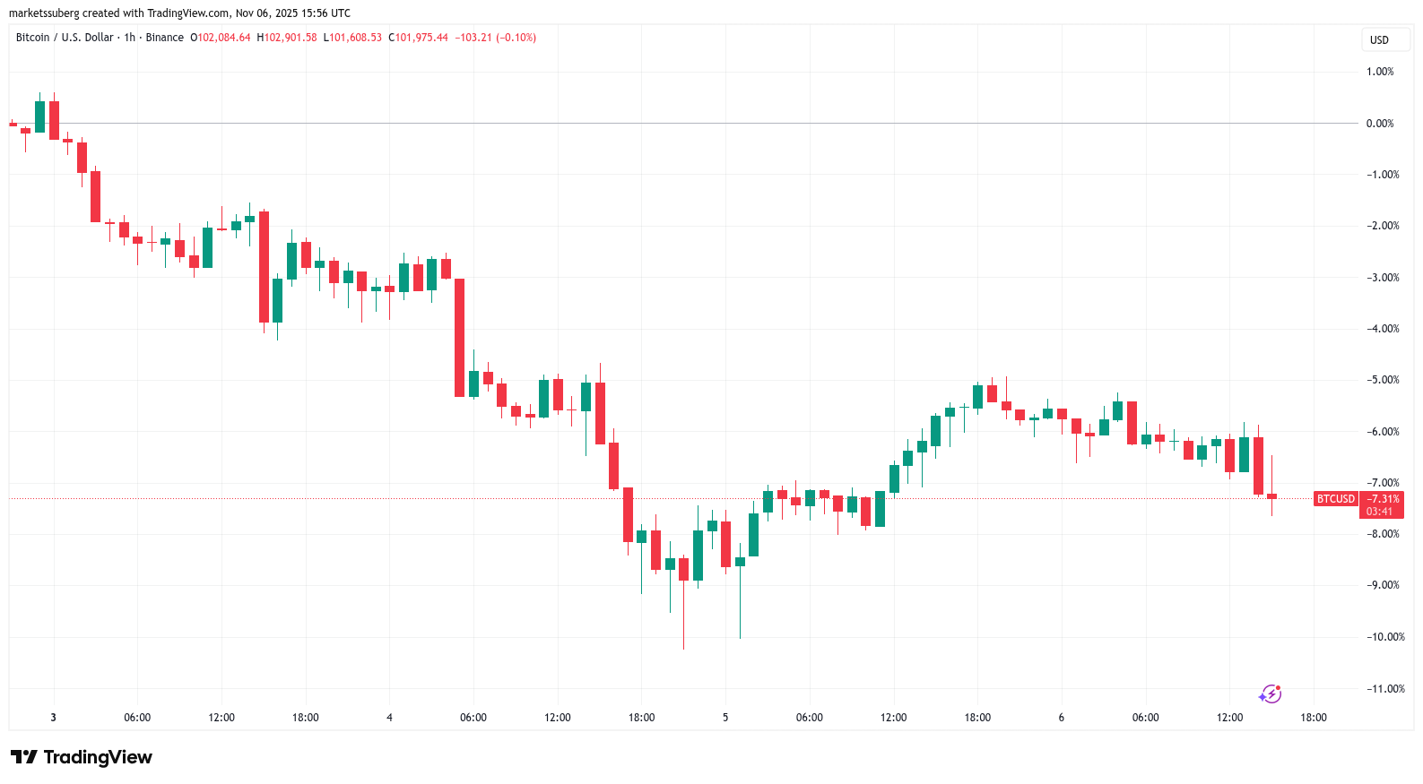 Bitcoin Bị Định Giá Thấp So Với Vàng Ở Mức $100.000, Báo Cáo Mới Từ JPMorgan Khẳng Định