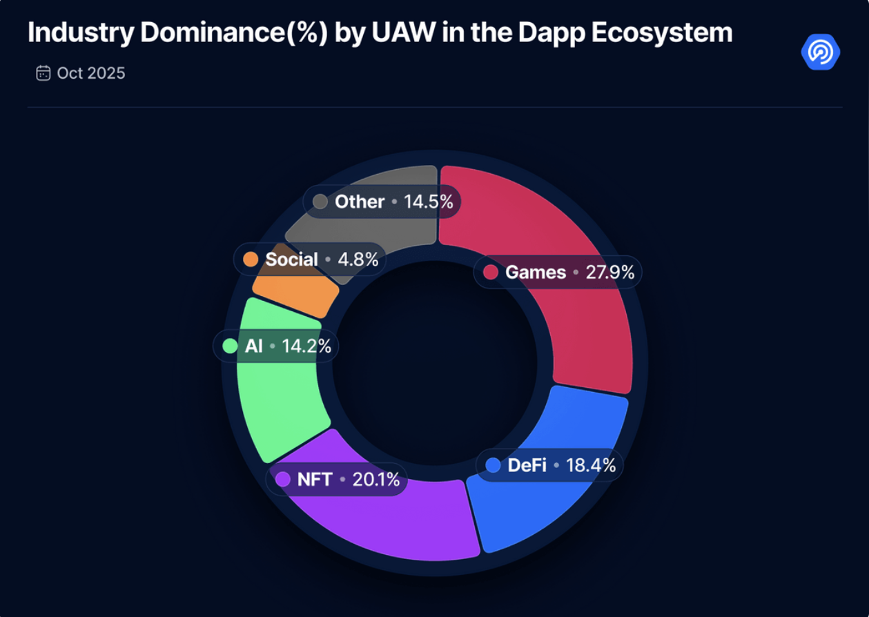 DeFi và Gaming Vẫn Dẫn Đầu Web3 Dù Hoạt Động Giảm 3% Trong Tháng 10