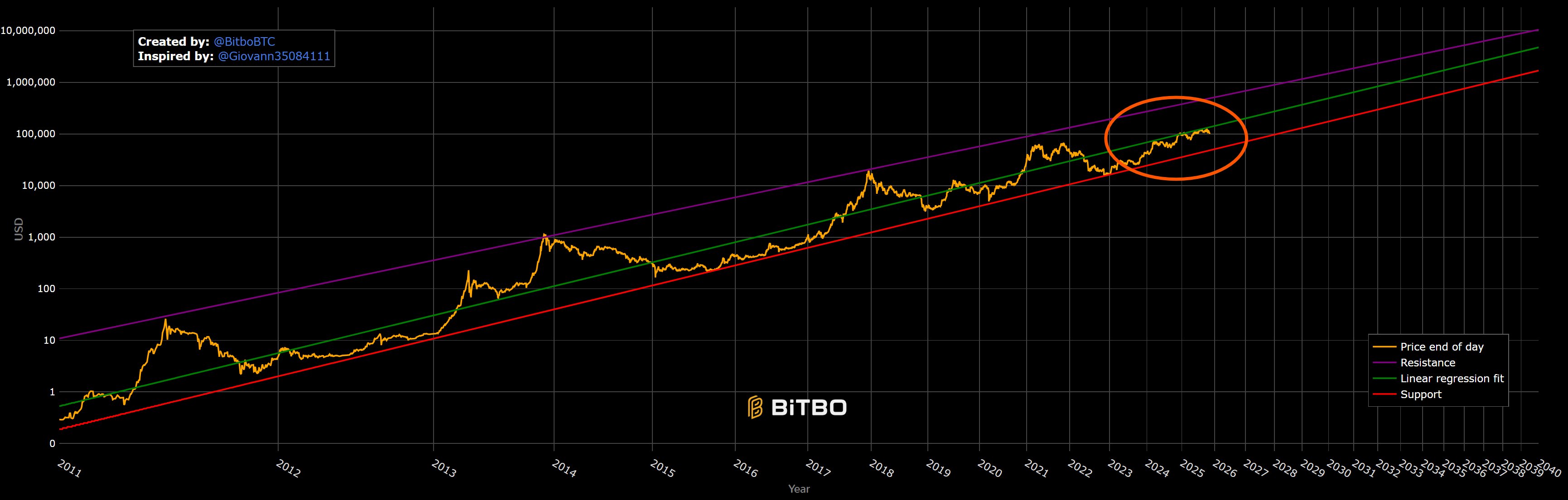 Bitcoin Power Law Signals Markets Are Poised for Massive Rally: Analyst