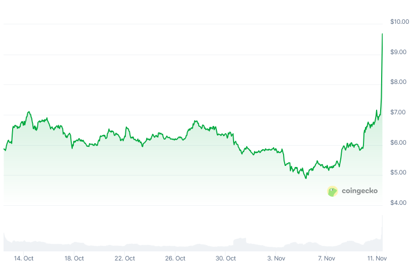 UNI Tăng 38% Sau Khi Giới Thiệu Các Đề Xuất Thân Thiện Với Token – Cơ Hội Đầu Tư Mới Cho Cộng Đồng DeFi