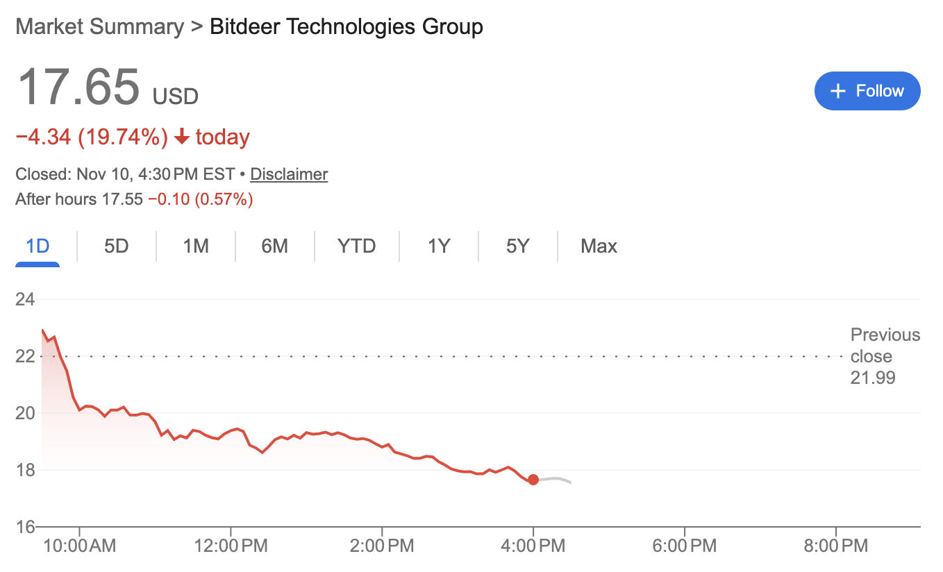 Bitdeer Q3 Doanh Thu Tăng Vọt 174% Nhưng Cổ Phiếu Lại Giảm Gần 20%