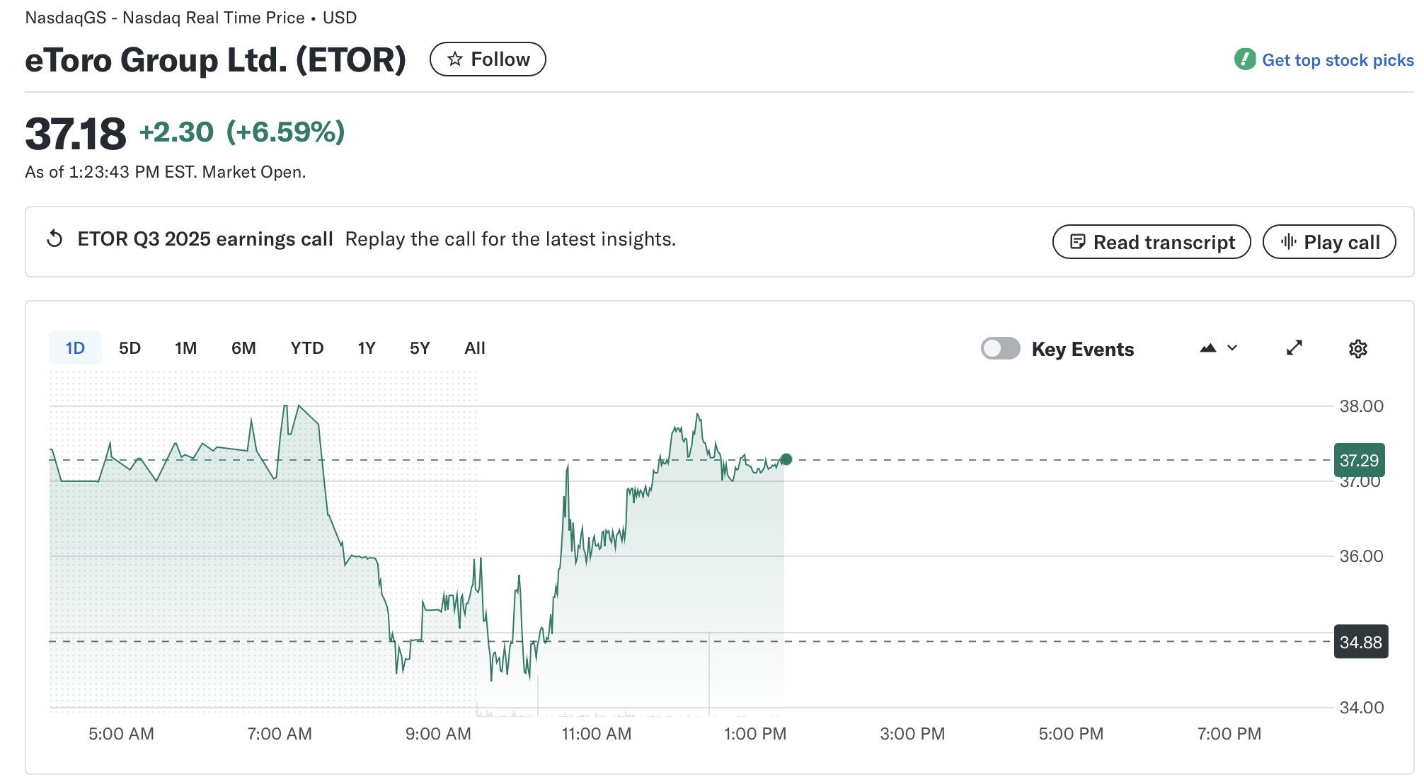 eToro Ghi Nhận Tăng Trưởng Tài Sản 76% So Với Cùng Kỳ, Cổ Phiếu Tăng Khoảng 7%