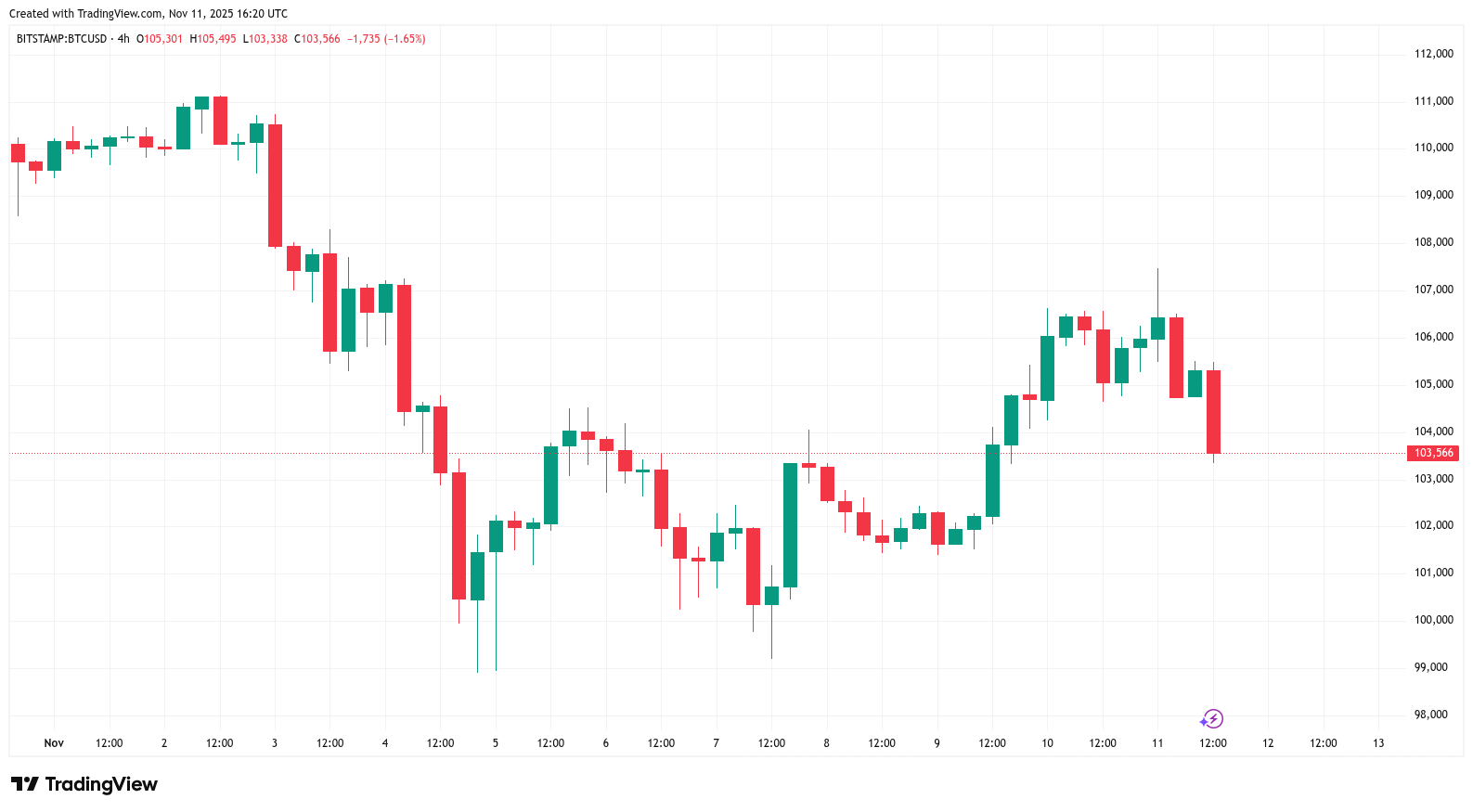 Bitcoin Whales Dìm Giá BTC Sau Đỉnh $107.500 – Điều Gì Đang Xảy Ra?