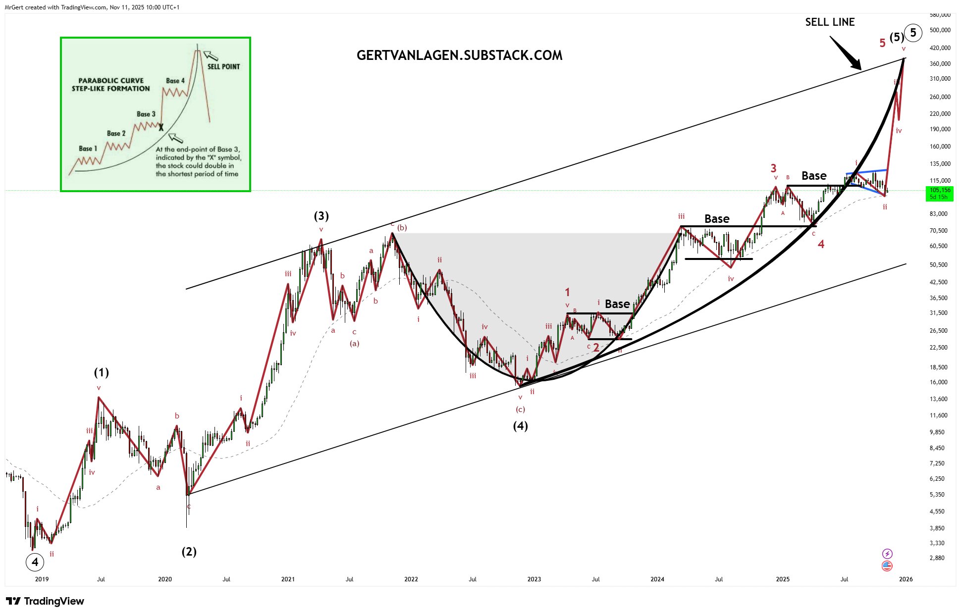 BTC 'Wave III' Setup Hints at $200K Rally Ahead: Analyst – Liệu Bitcoin có chạm mốc 200.000 USD?