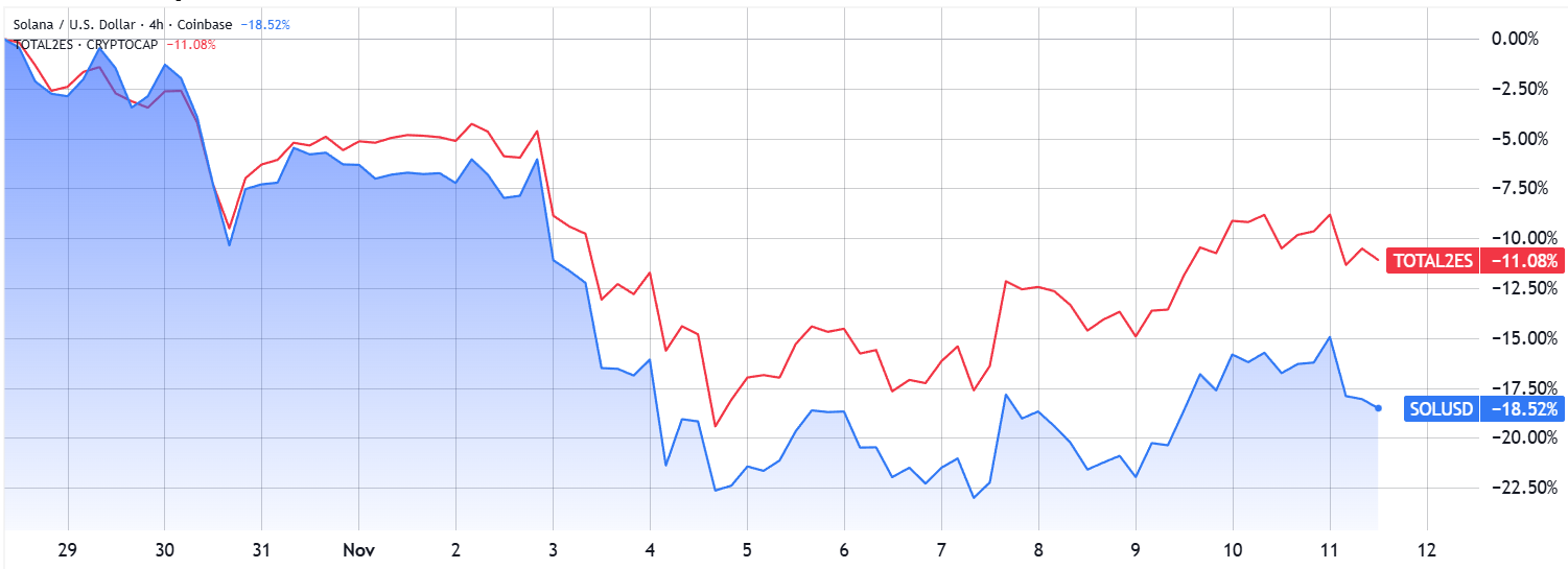 SOL Traders’ Wishes Granted, Except For New Price Highs – Điều Gì Đã Xảy Ra Với Giá SOL?