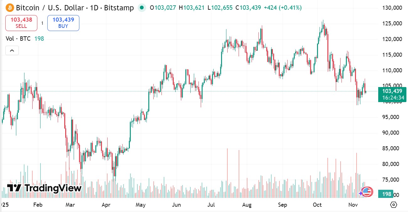Morgan Stanley Cảnh Báo Mùa “Thu” Của Bitcoin, Gợi Ý Nhà Đầu Tư Cần Chuẩn Bị Cho Mùa Đông Sắp Tới