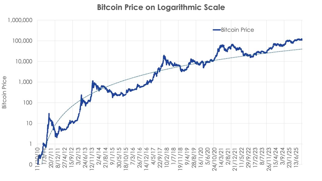 BTC’s 4-Year Cycle Is Broken: Is That Good Or Bad? – Chu kỳ 4 năm của Bitcoin đã “vỡ” – Liệu đây là tín hiệu tốt hay xấu?