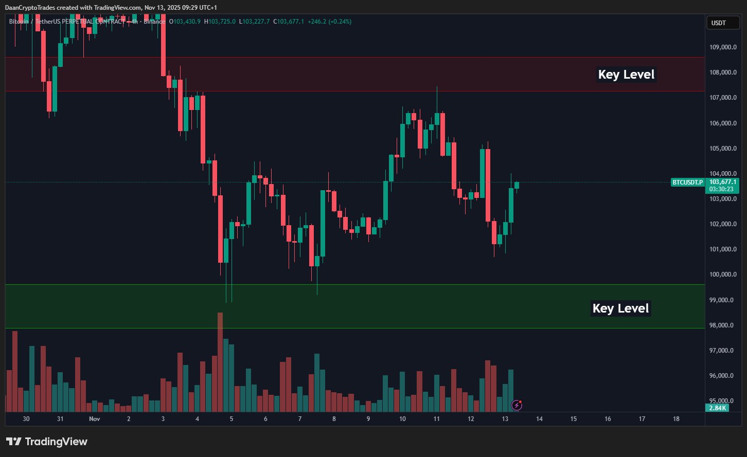 BTC Traders Eye $98K As All Supports Vanish – Liệu Mốc 100.000 USD Có Còn Xa?