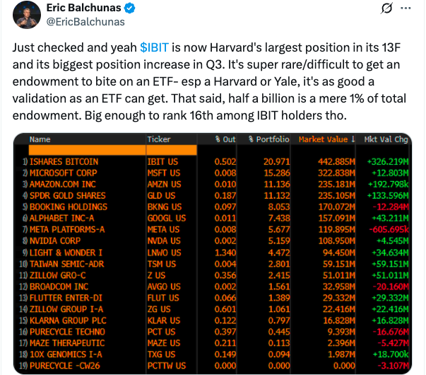 Harvard Tăng Cường Đầu Tư Vào Quỹ ETF Bitcoin Của BlackRock – Dấu Hiệu Mới Cho Sự Bùng Nổ Tài Chính Số?
