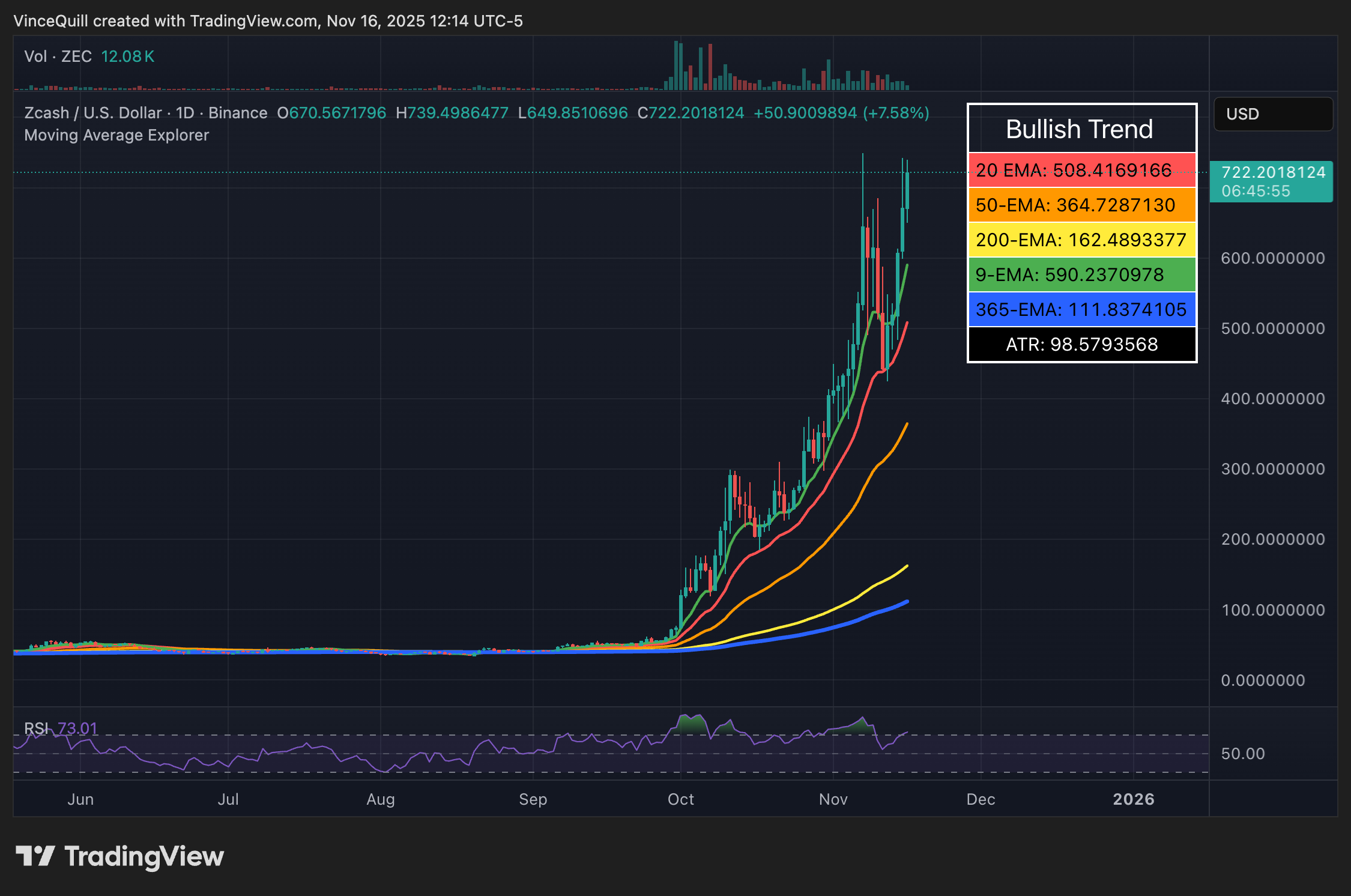 BTC vs ZEC: Đồng Nào Thống Trị? Hay Cả Hai Đều Có Vị Trí Riêng Trên Thị Trường Crypto?