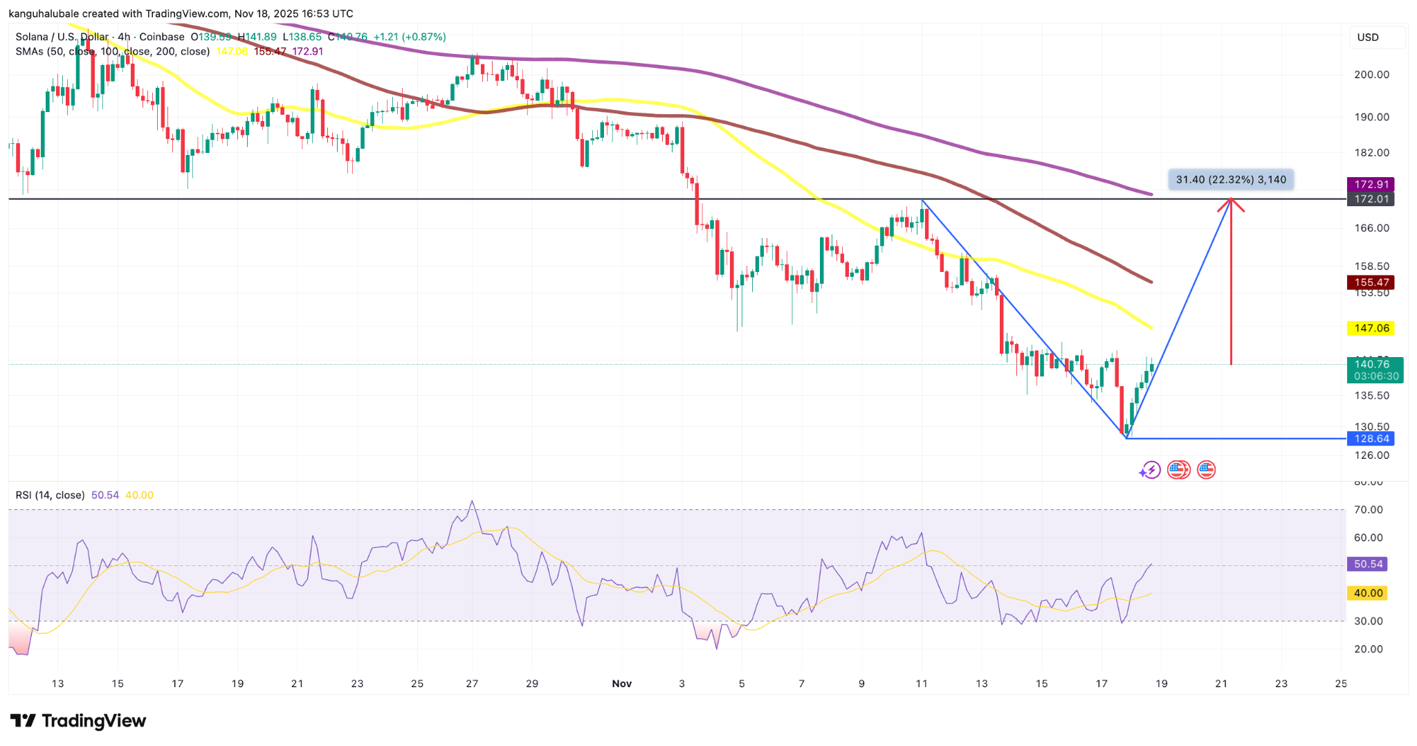 Solana Price Might Have Bottomed At $130: Dữ Liệu Gợi Ý Xu Hướng Tích Cực Trở Lại