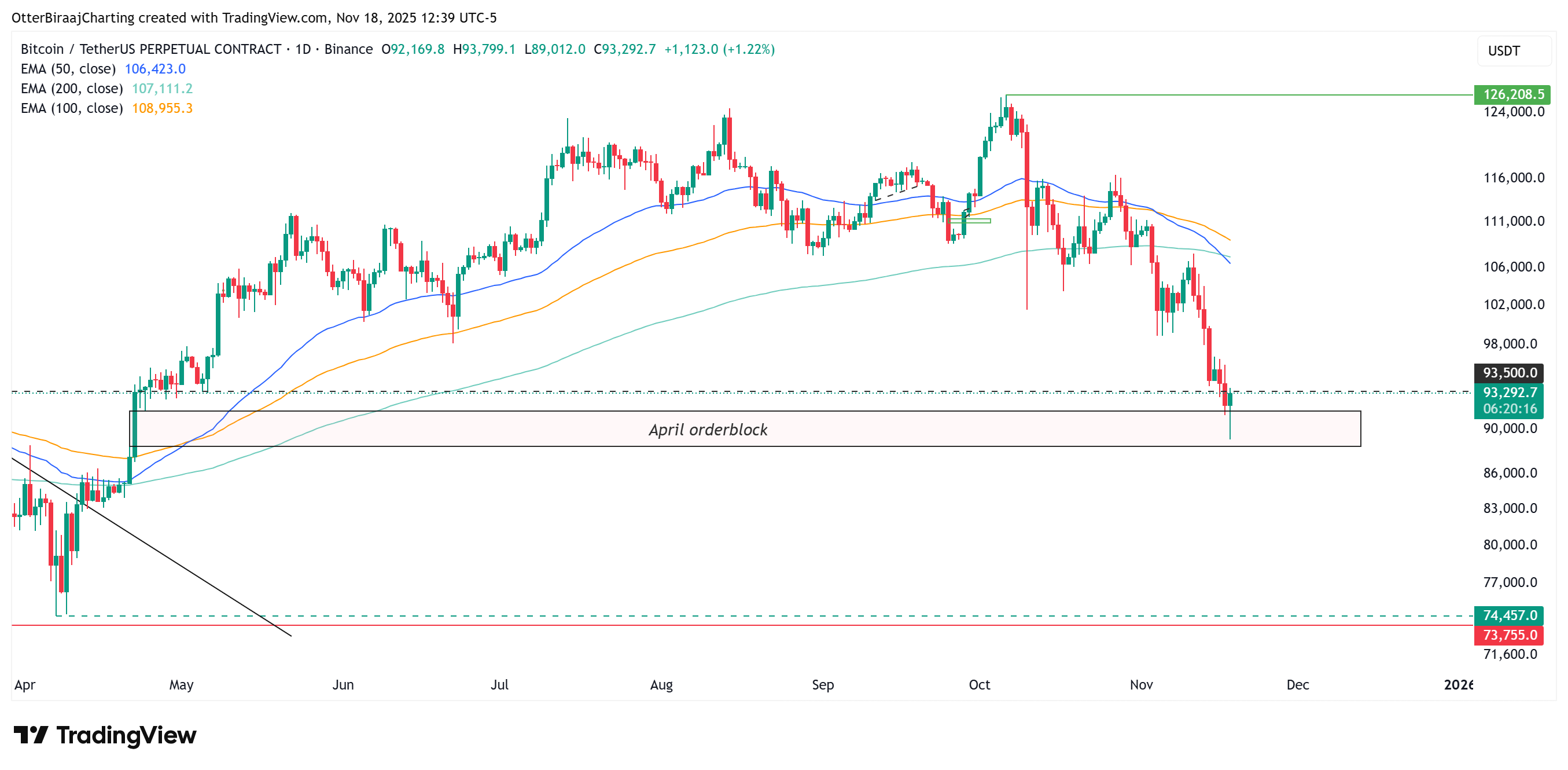 BTC Tăng 4% Khi Thị Trường Chứng Khoán Giảm Sâu Trước Thềm Công Bố Kết Quả Kinh Doanh Của Nvidia