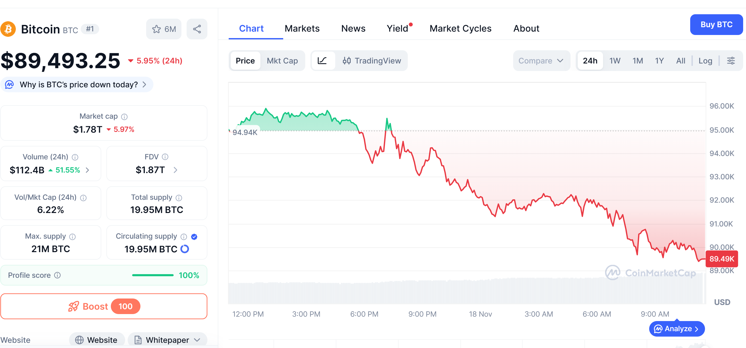 Average Bitcoin ETF Investor Now In The Red As BTC Slips Below $89,600