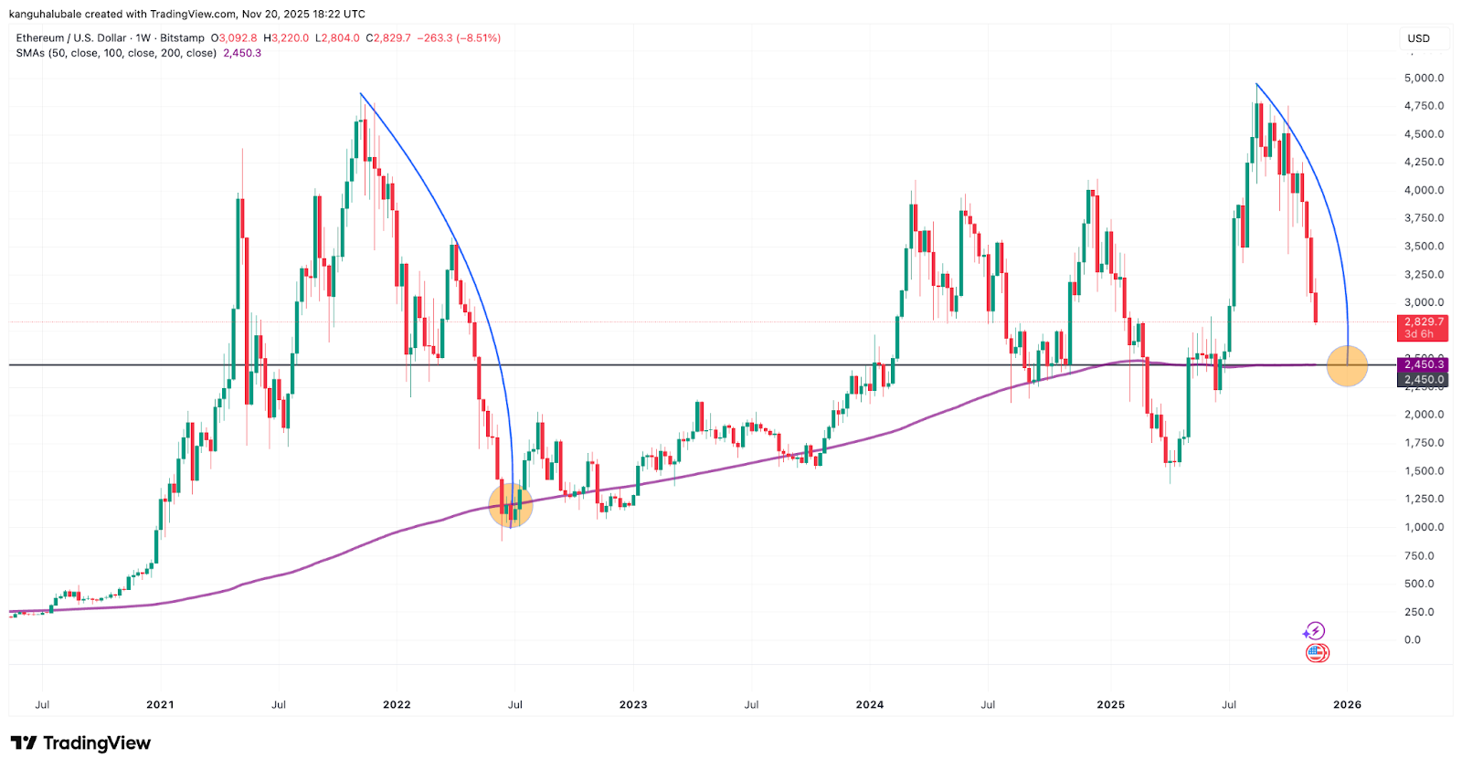 Ethereum Treasury Companies Slip Underwater As ETH Price Trades Below $3K