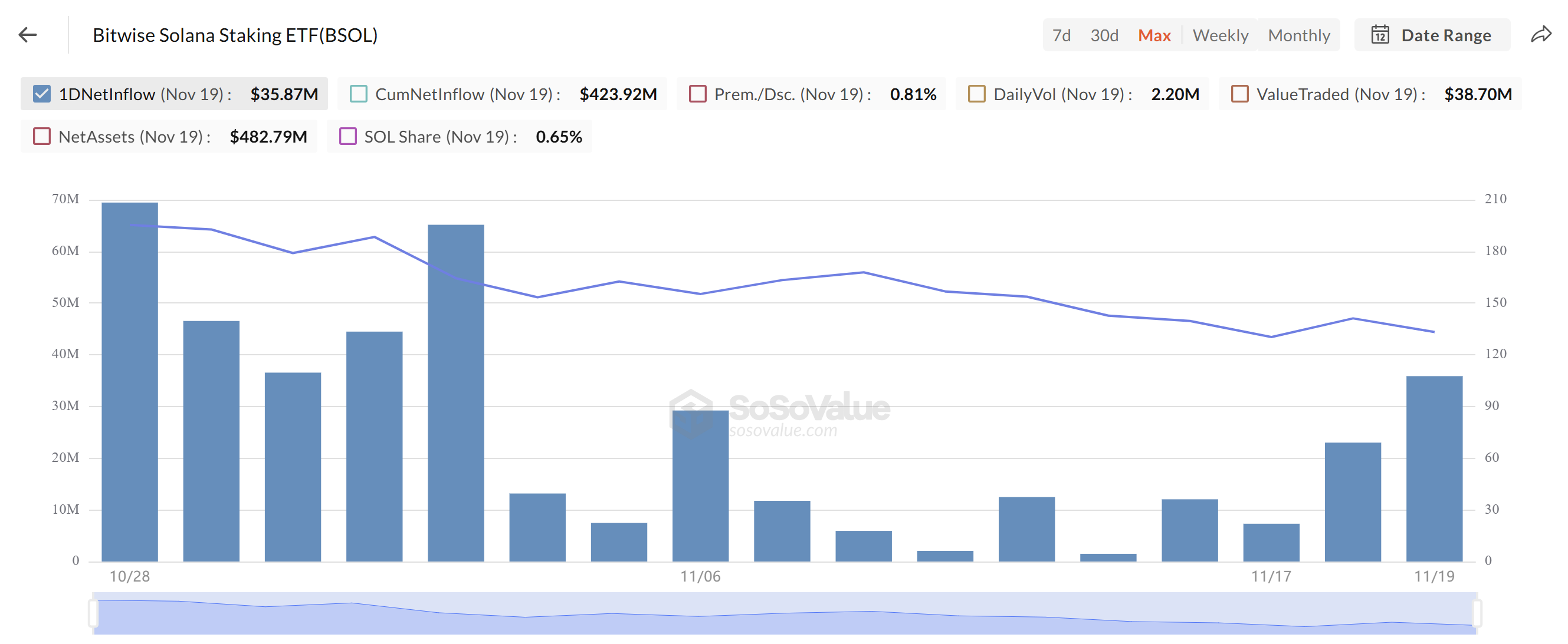 Spot ETF Inflows Rise as SOL Price Faces Key Test – Dòng tiền ETF tăng mạnh, giá SOL đối mặt ngưỡng kháng cự then chốt