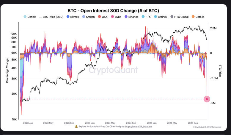 Bitcoin Open Interest Plunge Could Spark ‘Bullish Trend’ – Dấu Hiệu Tích Cực Cho Thị Trường?