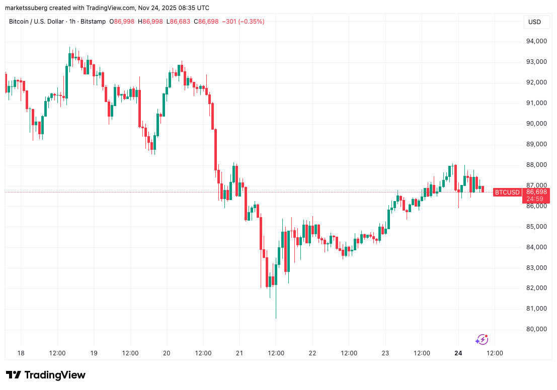 Is Bitcoin Back? BTC Price Bets Refocus Above $90,000 – Liệu Bitcoin Đã Trở Lại Mạnh Mẽ?