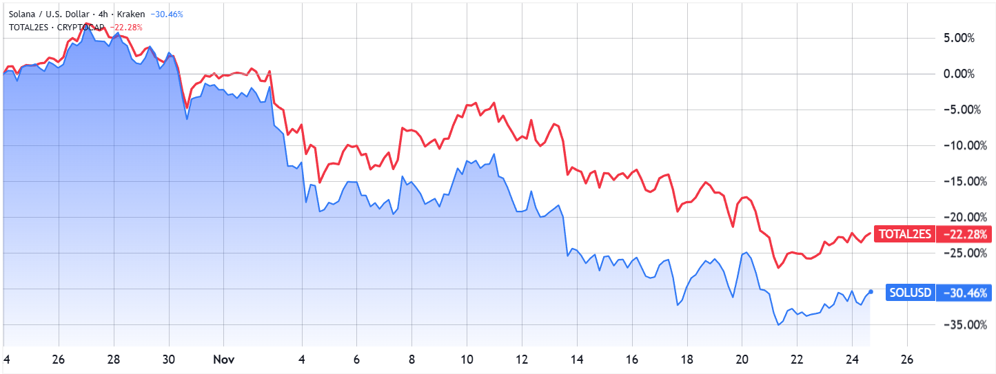 SOL Rallies But It’s Too Soon To Call A Trend Change – Liệu Đây Có Phải Là Dấu Hiệu Đảo Chiều Xu Hướng?
