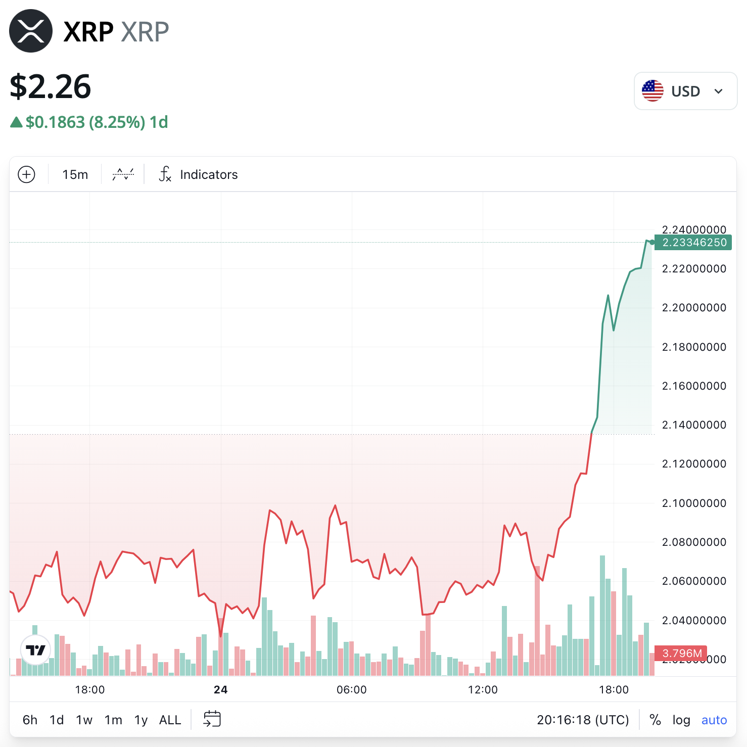 XRP Tăng 8% Khi ETF của Franklin Templeton và Grayscale Bắt Đầu Giao Dịch