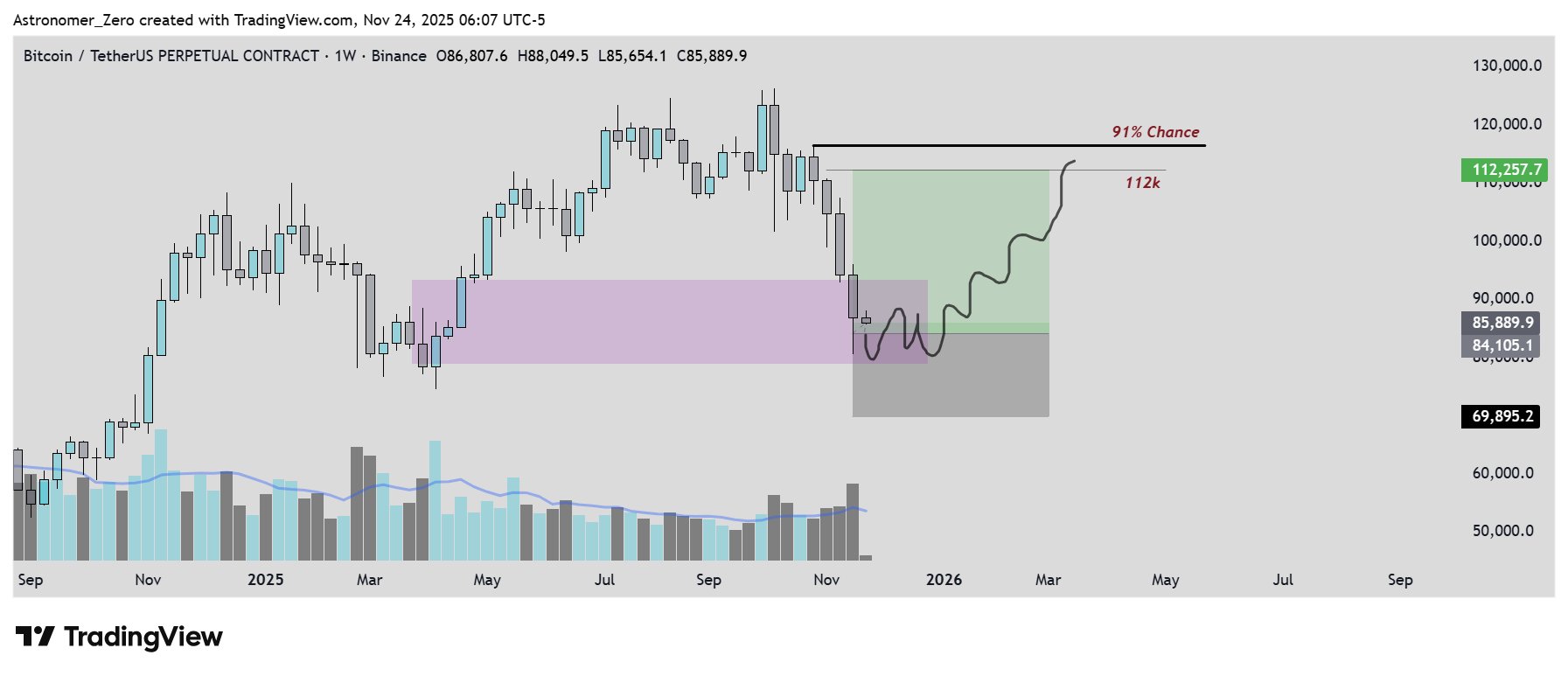 BTC Analyst Sees 91% Chance of the Weekly Bottom Being Confirmed – Liệu Đáy Tuần Của Bitcoin Đã Được Xác Lập?