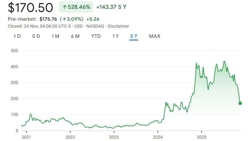 MicroStrategy Stock Slumps While Its Bitcoin Strategy Stays Profitable – Cơ Hội Hay Rủi Ro Cho Nhà Đầu Tư?