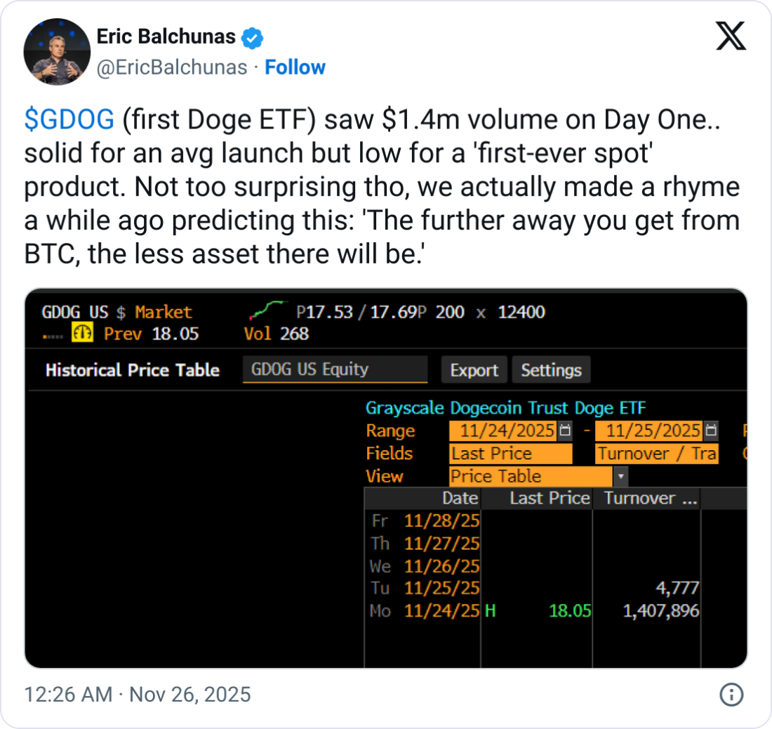 Grayscale DOGE ETF Debut Volume Comes in Below Expectations – Thị Trường Phản Ứng Ra Sao?