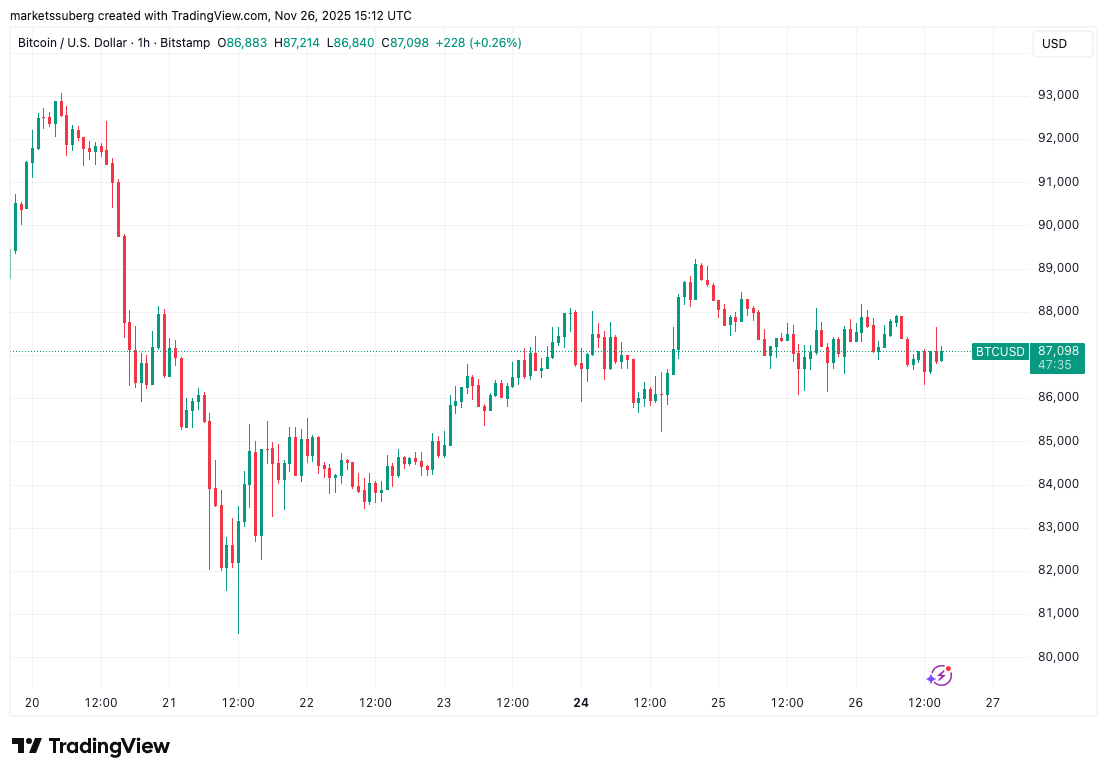 Bitcoin Price Eyes $90,000 Zone for New Short Squeeze – Cơ Hội Bùng Nổ Mới Cho Nhà Đầu Tư?