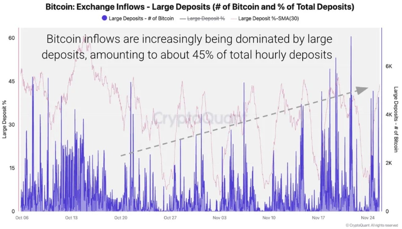 Bitcoin Whale Selling Pressure Signals Further Price Drops – Dấu Hiệu Cảnh Báo Từ Cá Mập Thị Trường
