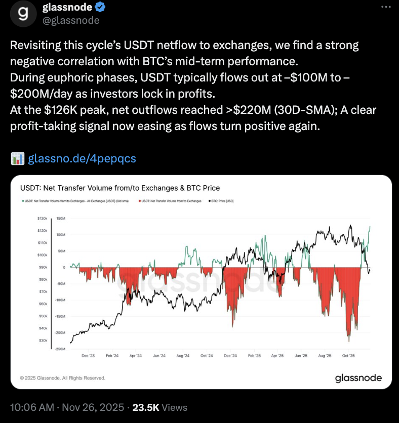‘Strong Negative Correlation’ with BTC and USDt Activity: Glassnode – Dấu Hiệu Gì Cho Thị Trường Bitcoin?