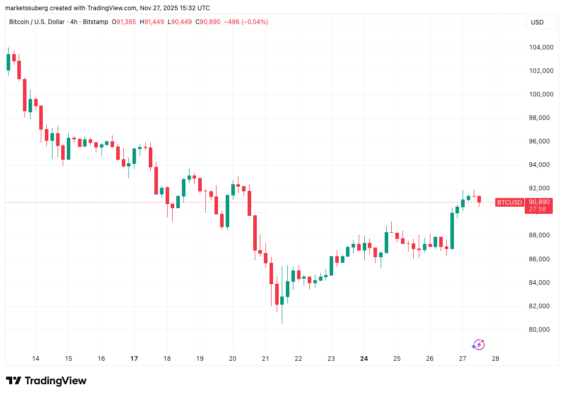 Bitcoin Price Analysis Puts $100,000 Back on the Radar – Liệu Mốc 100.000 USD Có Còn Xa?