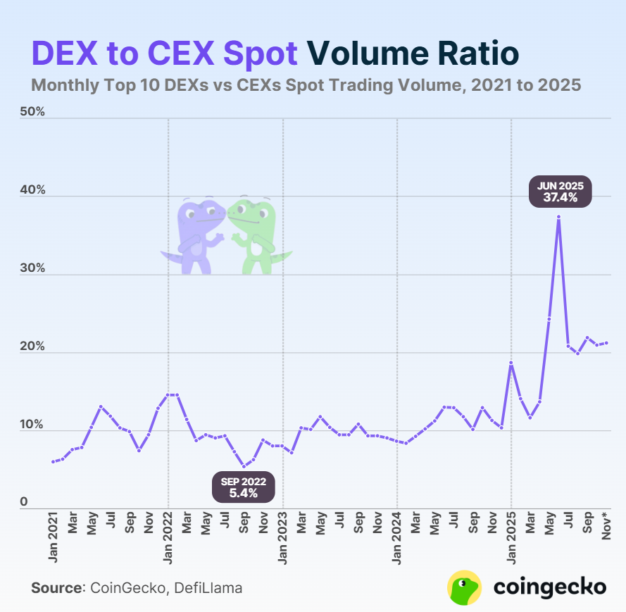 DEX Trading Volumes Surge on Memecoins Mania – Cơn Sốt Meme Coin Kéo Theo Lượng Giao Dịch Bùng Nổ Trên Sàn Phi Tập Trung