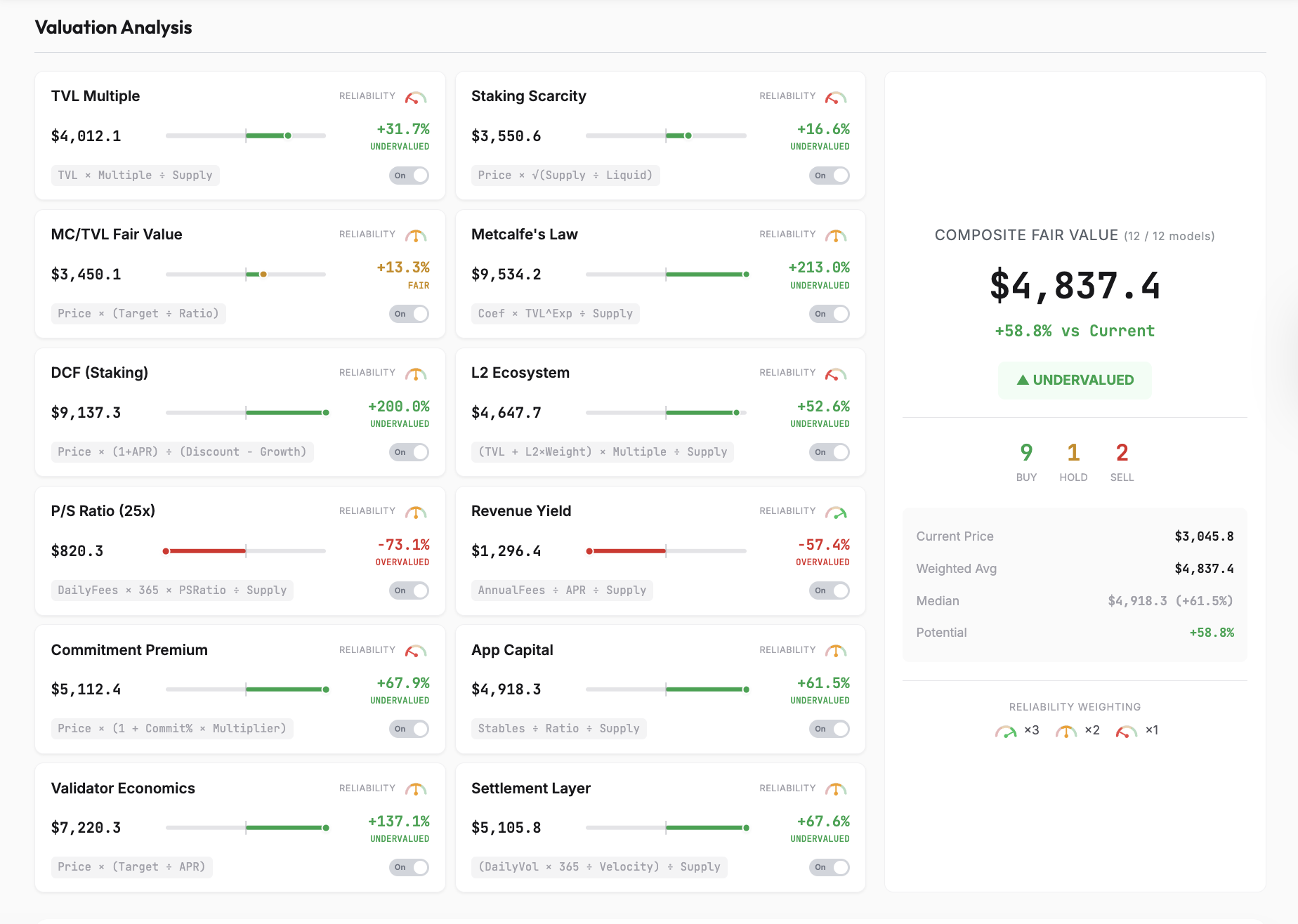 Composite of ETH Valuation Models Places ETH Fair Value at $4,839: Analyst – Liệu Ethereum Có Đang Bị Định Giá Thấp?