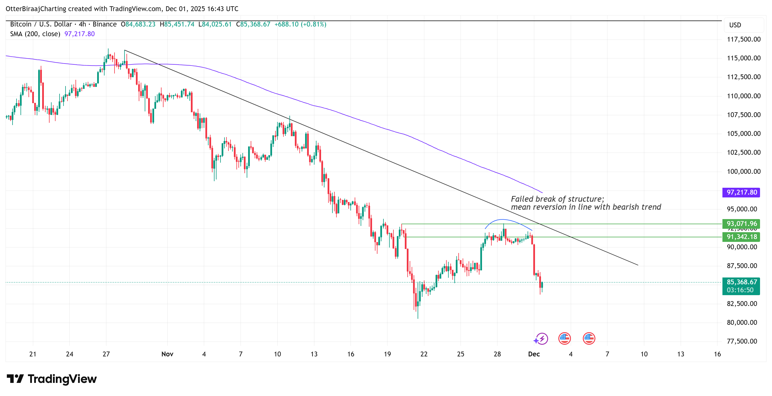 BTC Reversion Play Stops Price at $93K: What’s Next?