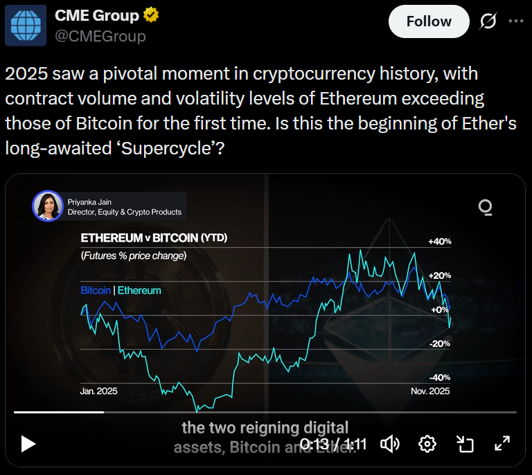 Ether Futures Vượt Mặt Bitcoin trên Sàn CME Giữa Làn Sóng Biến Động Tăng Mạnh