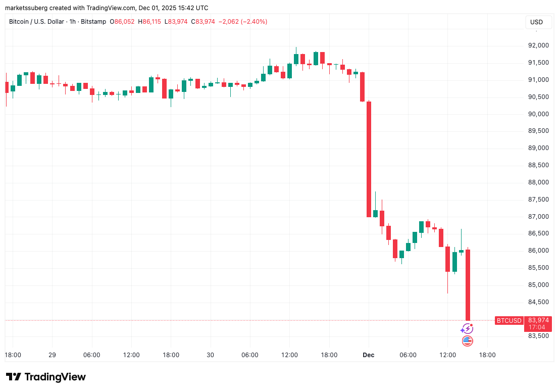 Bitcoin Nears $84,000 as Wall Street Selling Resumes – Liệu Đợt Điều Chỉnh Có Kéo Dài?
