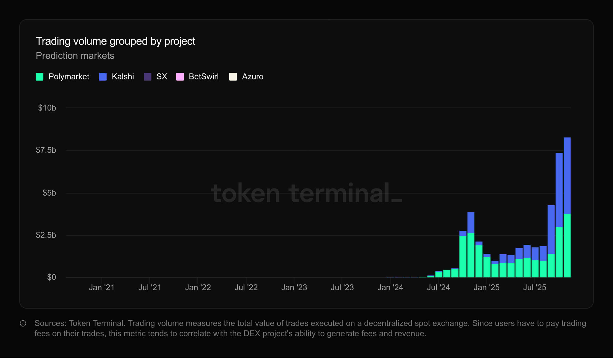 Prediction Market Kalshi Raises $1B at $11B Valuation – Đánh Dấu Cột Mốc Lớn Cho Thị Trường Dự Đoán Toàn Cầu