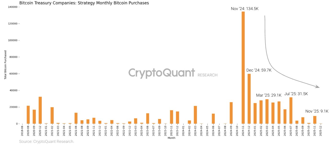 Chiến Lược Mua BTC Giảm Dần Của Strategy Cho Thấy Công Ty Đang Chuẩn Bị Cho Thị Trường Giá Xuống