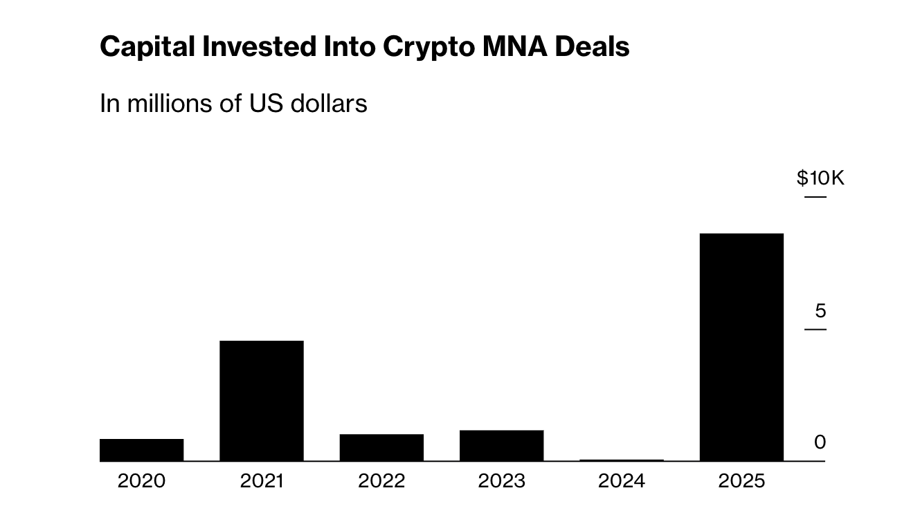 Crypto Business Deals Hit All-Time High of Over $8.6B in 2025: Thị Trường Tiền Mã Hóa Bùng Nổ Với Các Thương Vụ Kỷ Lục