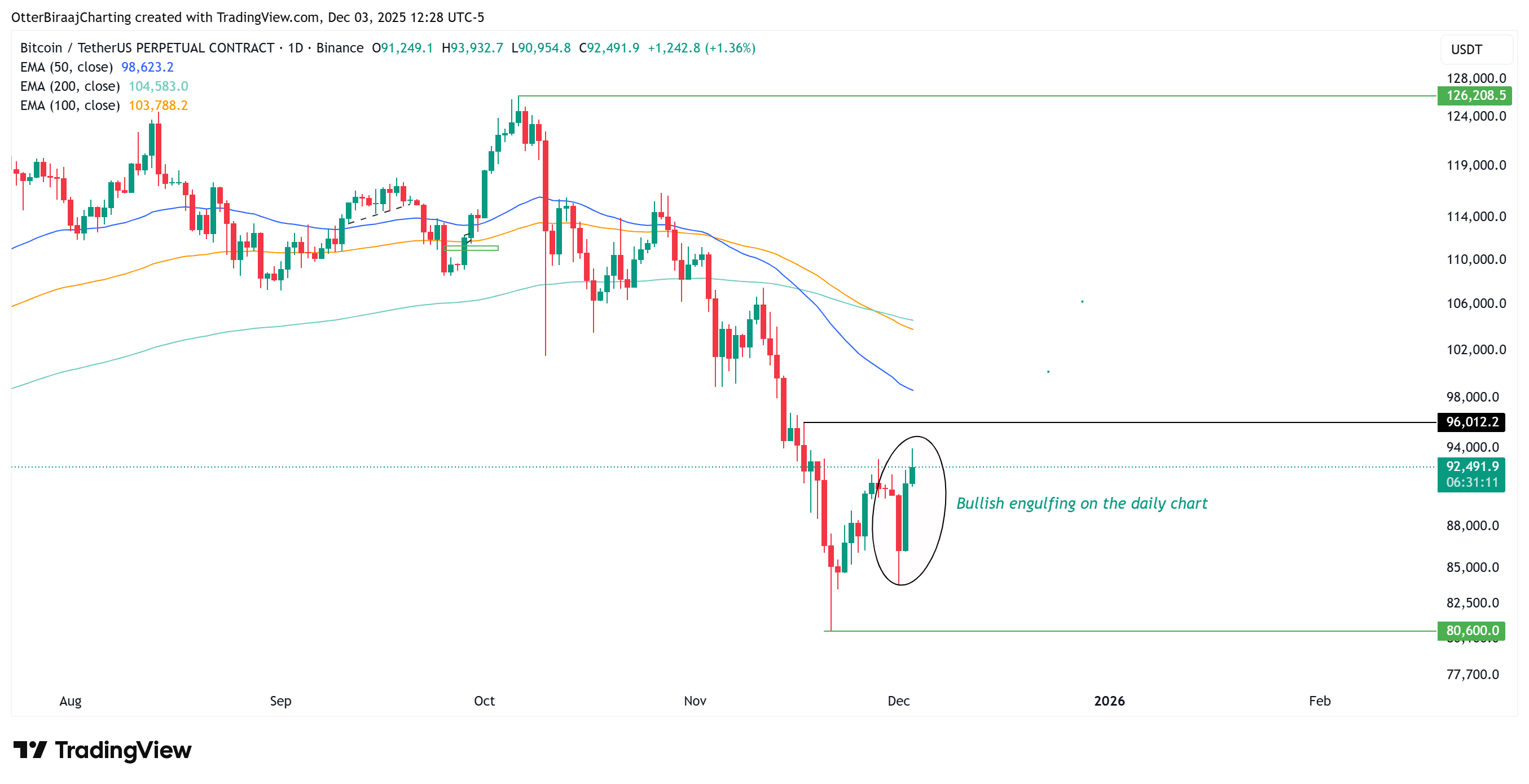 BTC Shows Strongest Buy-Side Revival of Q4 With a 6% Rise – Dấu Hiệu Tích Cực Cho Thị Trường Crypto Cuối Năm